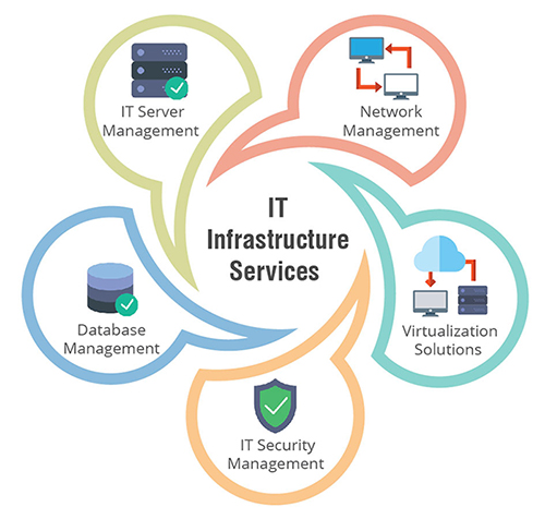 IT Infrastructure Services