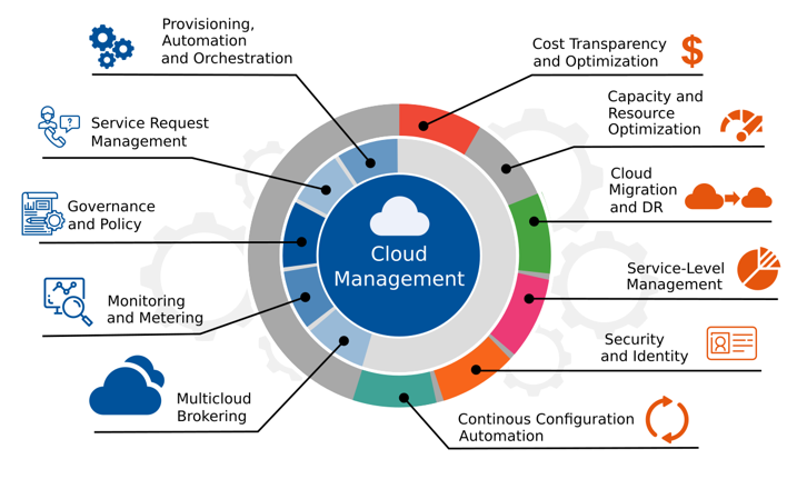 Multicloud world