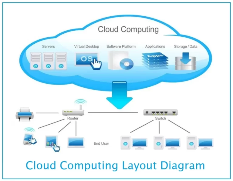 Cloud Computing Networks
