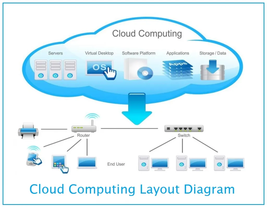 The Power of Cloud Computing Networks: A Comprehensive Guide