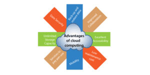 Advantages of cloud computing 