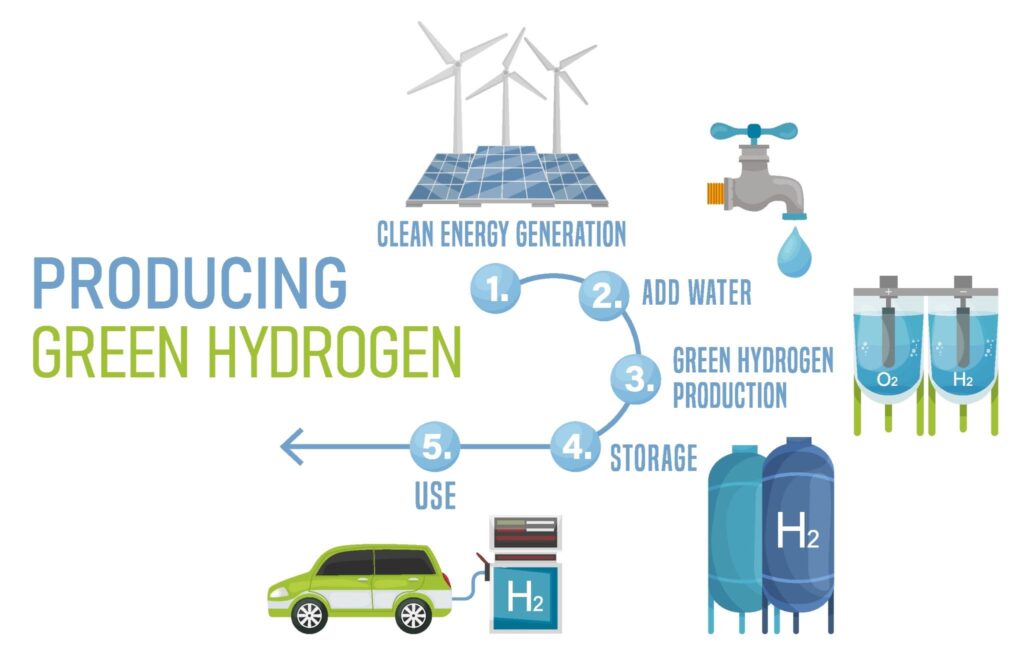 Hydrogen Production and Storage