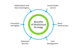 Multicloud World